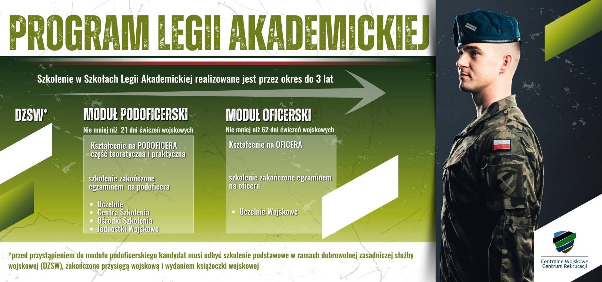 baner informacyjny o „Programie Legii Akademickiej”. Zawiera dwa moduły szkoleniowe:      Podoficerski – minimum 21 dni ćwiczeń, kształcenie teoretyczne i praktyczne, zakończone egzaminem na podoficera.     Oficerski – minimum 62 dni ćwiczeń, kształcenie na oficera, zakończone egzaminem.  Na dole informacja o konieczności odbycia szkolenia podstawowego w ramach dobrowolnej zasadniczej służby wojskowej przed modułem podoficerskim. Po prawej stronie osoba w mundurze wojskowym z naszywką flagi Polski i logo „Centralne Wojskowe Centrum Rekrutacji”.