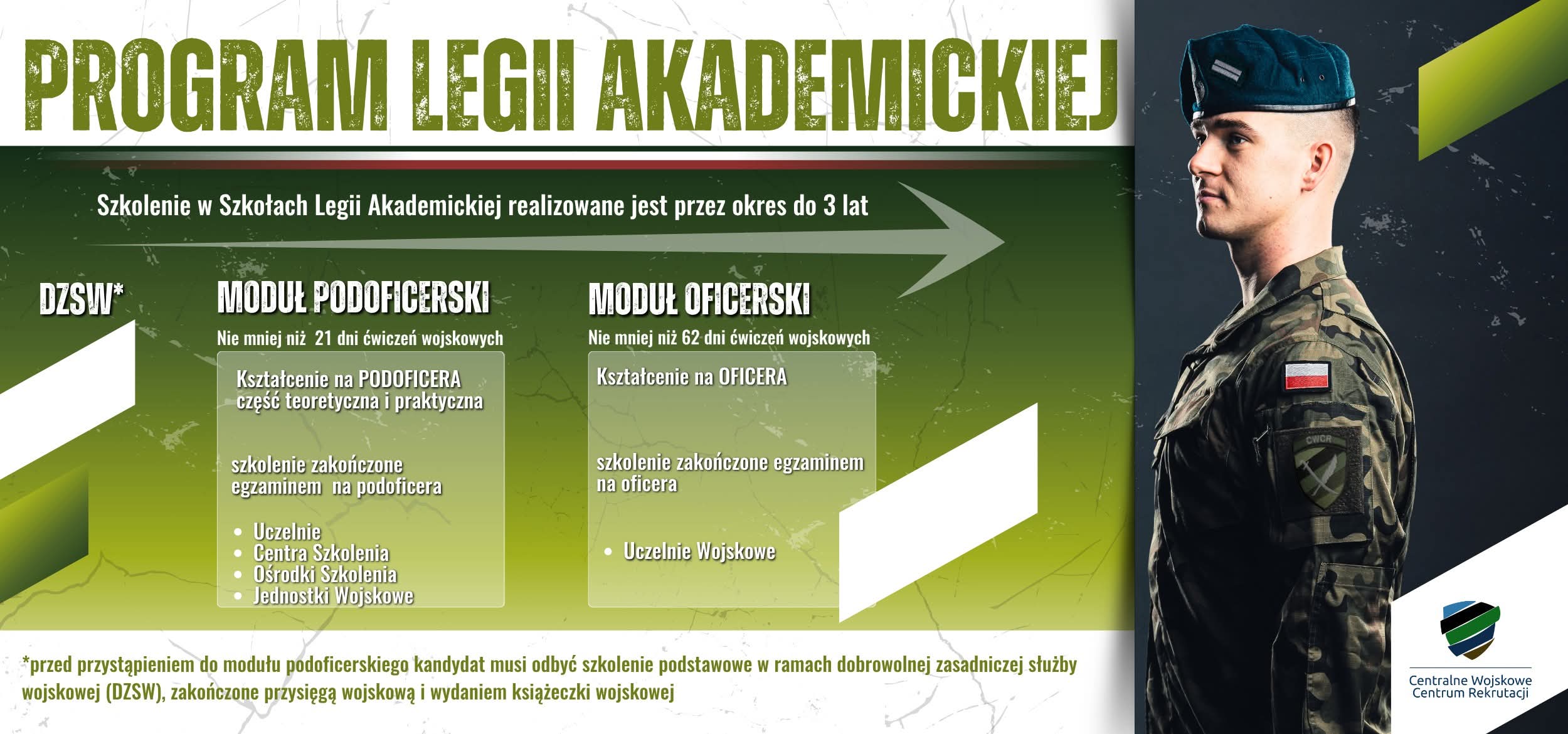 Grafika informacyjna o „Programie Legii Akademickiej”. Zawiera dwa moduły szkoleniowe:  Podoficerski – minimum 21 dni ćwiczeń, kształcenie teoretyczne i praktyczne, zakończone egzaminem na podoficera. Oficerski – minimum 62 dni ćwiczeń, kształcenie na oficera, zakończone egzaminem.  Na dole informacja o konieczności odbycia szkolenia podstawowego w ramach dobrowolnej zasadniczej służby wojskowej przed modułem podoficerskim. Po prawej stronie osoba w mundurze wojskowym z naszywką flagi Polski i logo „Centralne Wojskowe Centrum Rekrutacji”.