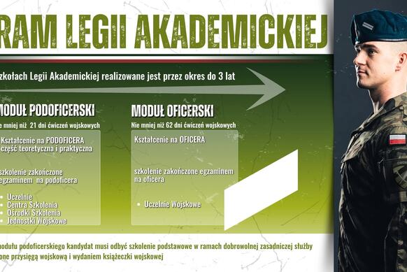 Grafika informacyjna o „Programie Legii Akademickiej”. Zawiera dwa moduły szkoleniowe:  Podoficerski – minimum 21 dni ćwiczeń, kształcenie teoretyczne i praktyczne, zakończone egzaminem na podoficera. Oficerski – minimum 62 dni ćwiczeń, kształcenie na oficera, zakończone egzaminem.  Na dole informacja o konieczności odbycia szkolenia podstawowego w ramach dobrowolnej zasadniczej służby wojskowej przed modułem podoficerskim. Po prawej stronie osoba w mundurze wojskowym z naszywką flagi Polski i logo „Centralne Wojskowe Centrum Rekrutacji”.