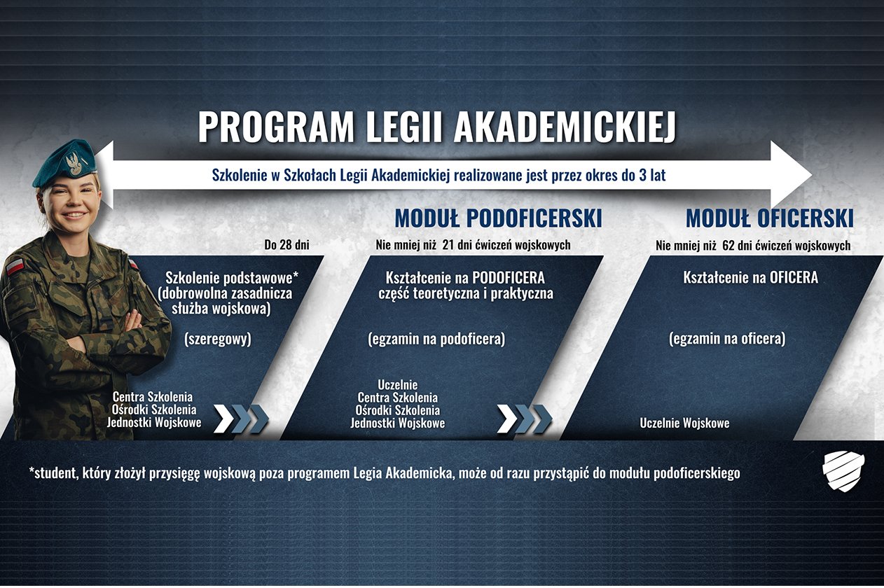 Zdjęcie przedstawia po lewej stronie jedną osobę a po prawej cały program Legii Akademickiej